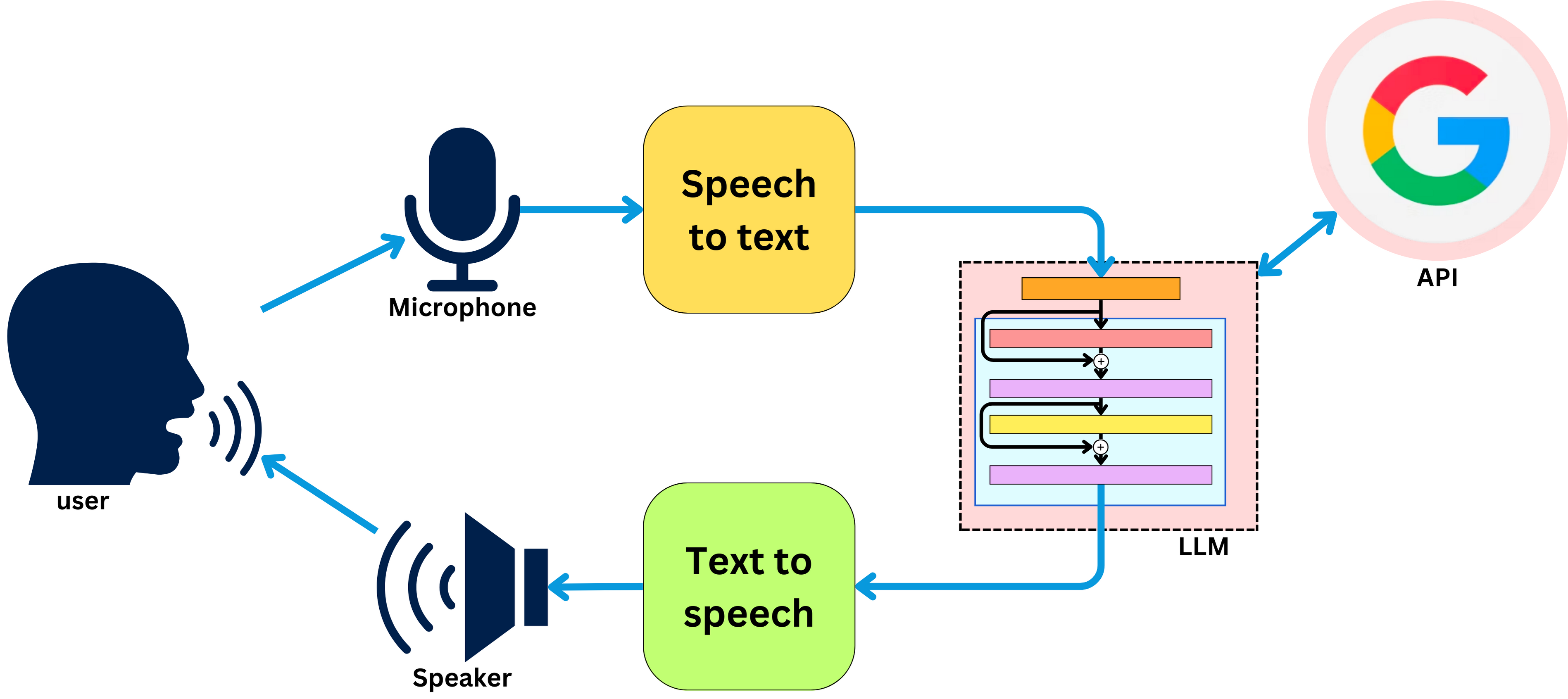 How to Build a Smart Voice Assistant in 20 mins