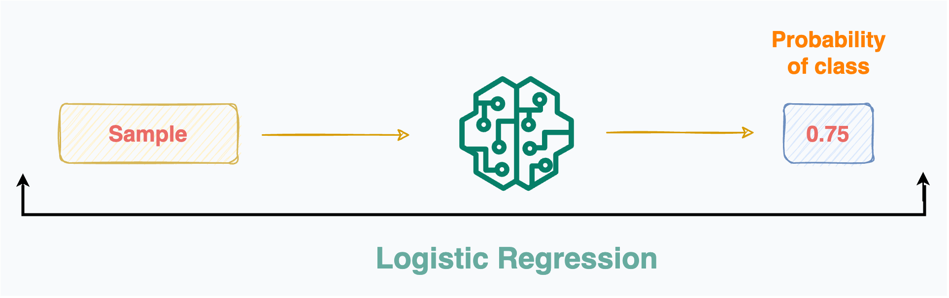 Why Don't We Call It Logistic Classification Instead?