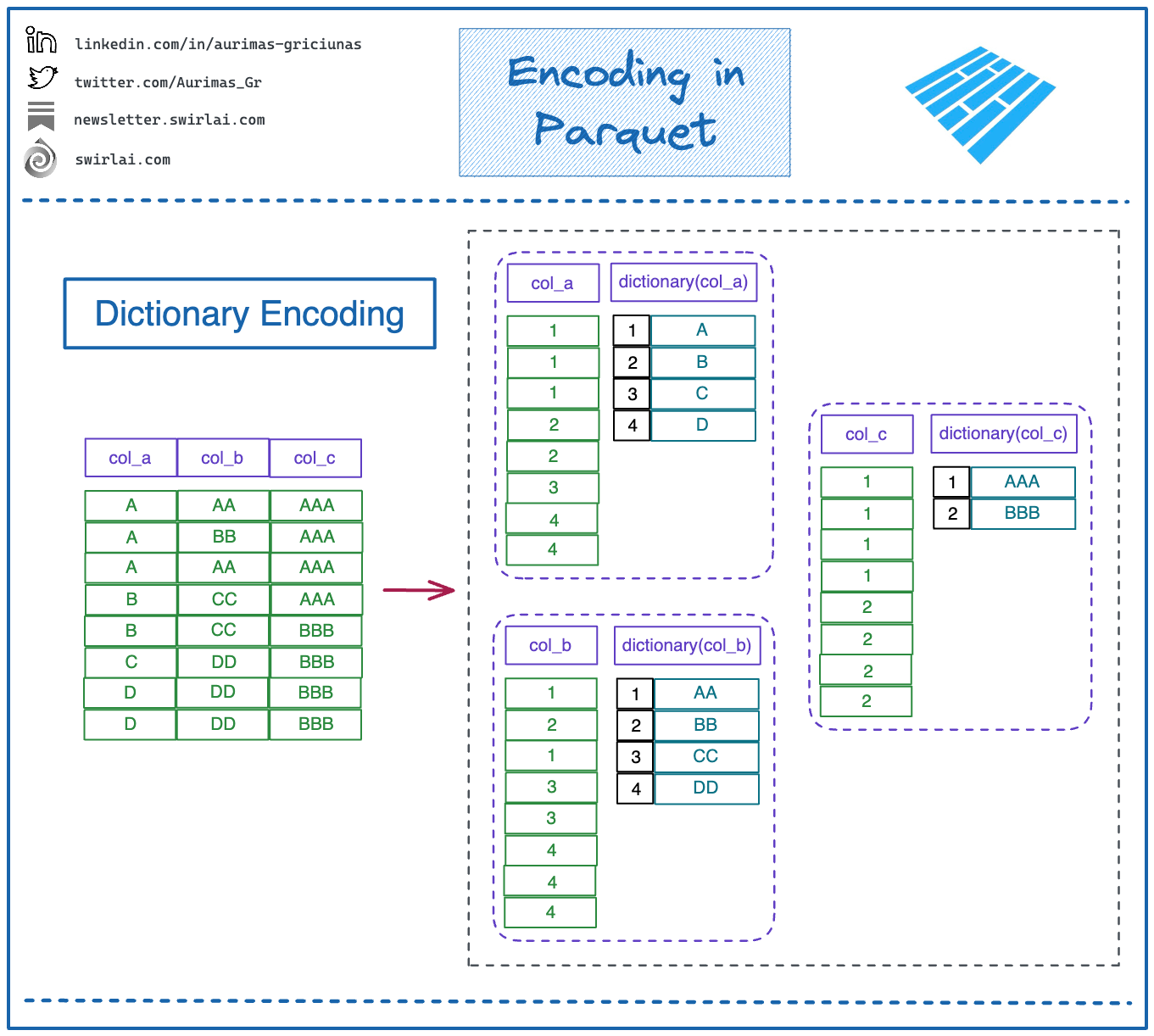 SAI Notes 02 Encoding in Parquet. by Aurimas Griciūnas