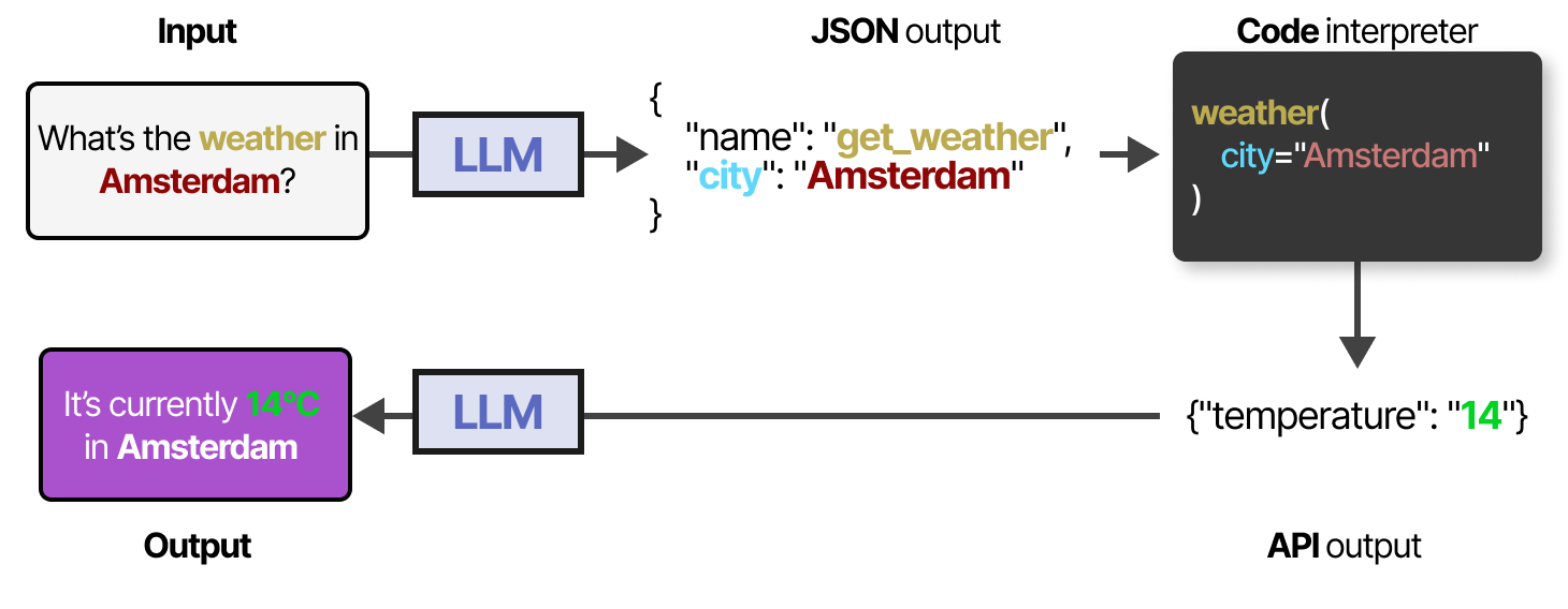 A Visual Guide to LLM Agents - by Maarten Grootendorst