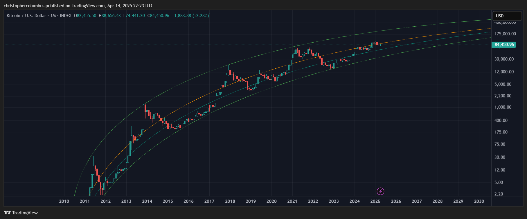 A Detached View of Bitcoin