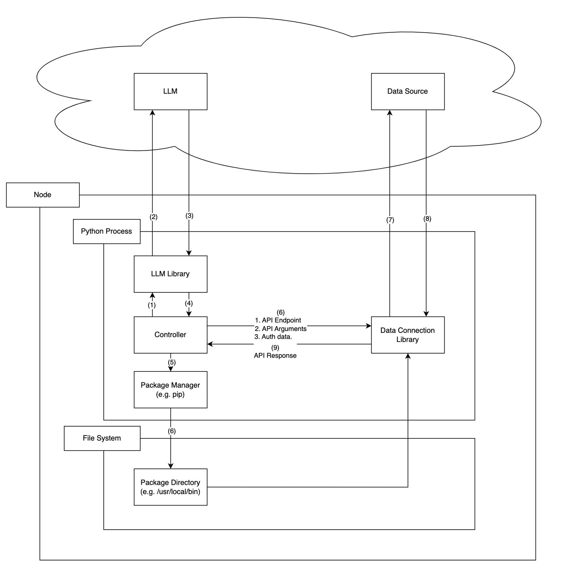 LLM Data Connectors - by Thomas Crosley - Back to Building