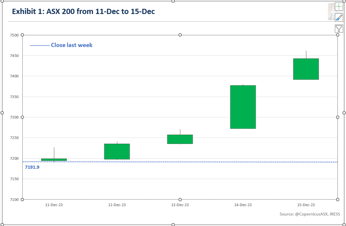 Asx outlet 200 chart