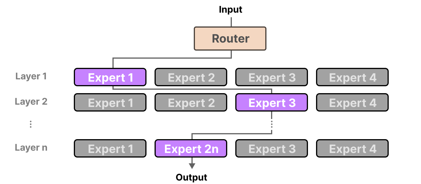 A Visual Guide to Mixture of Experts (MoE) - Maarten Grootendorst