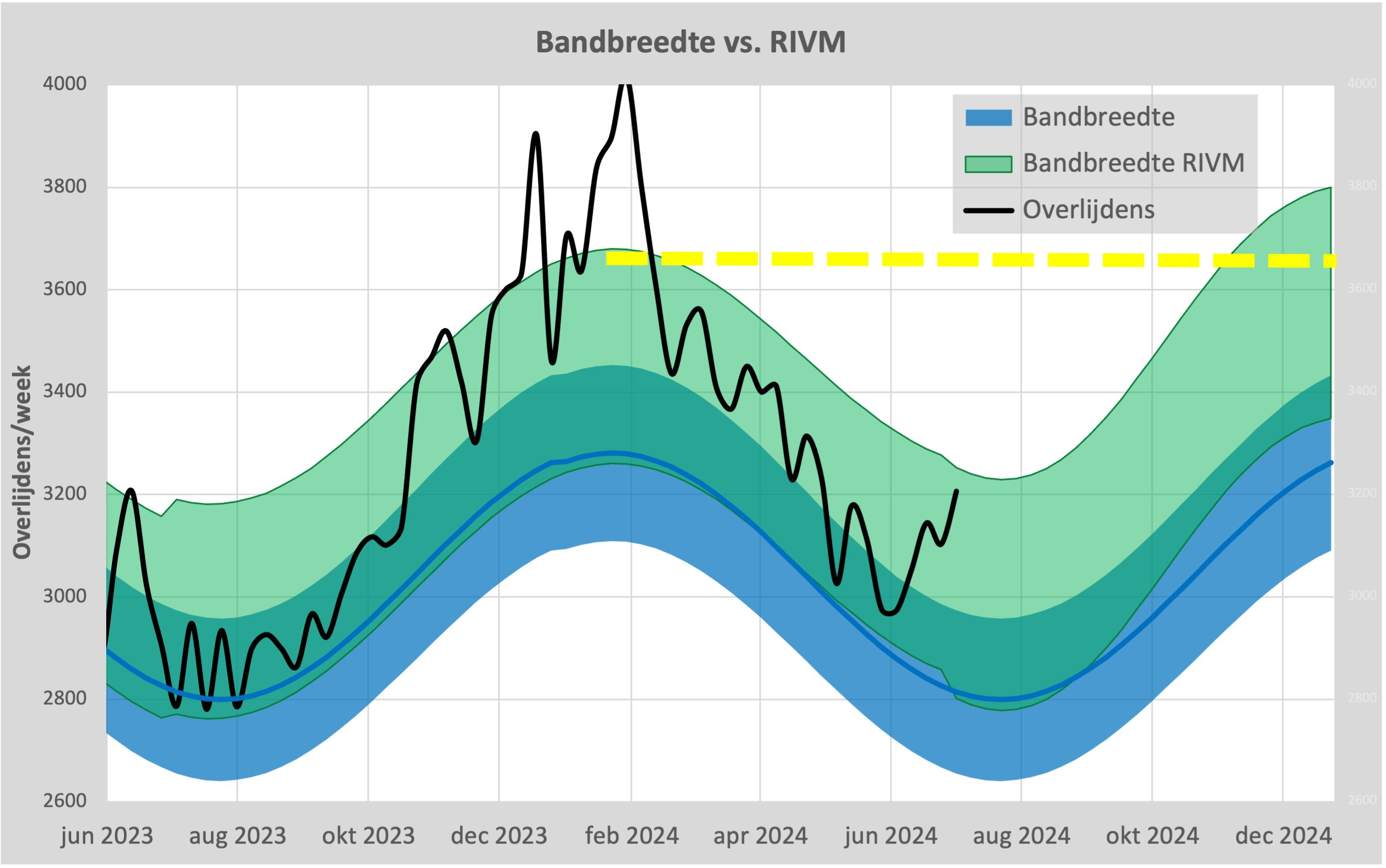 RIVM betrapt op het wegmoffelen van de oversterfte: 'Het lijkt wel op ...