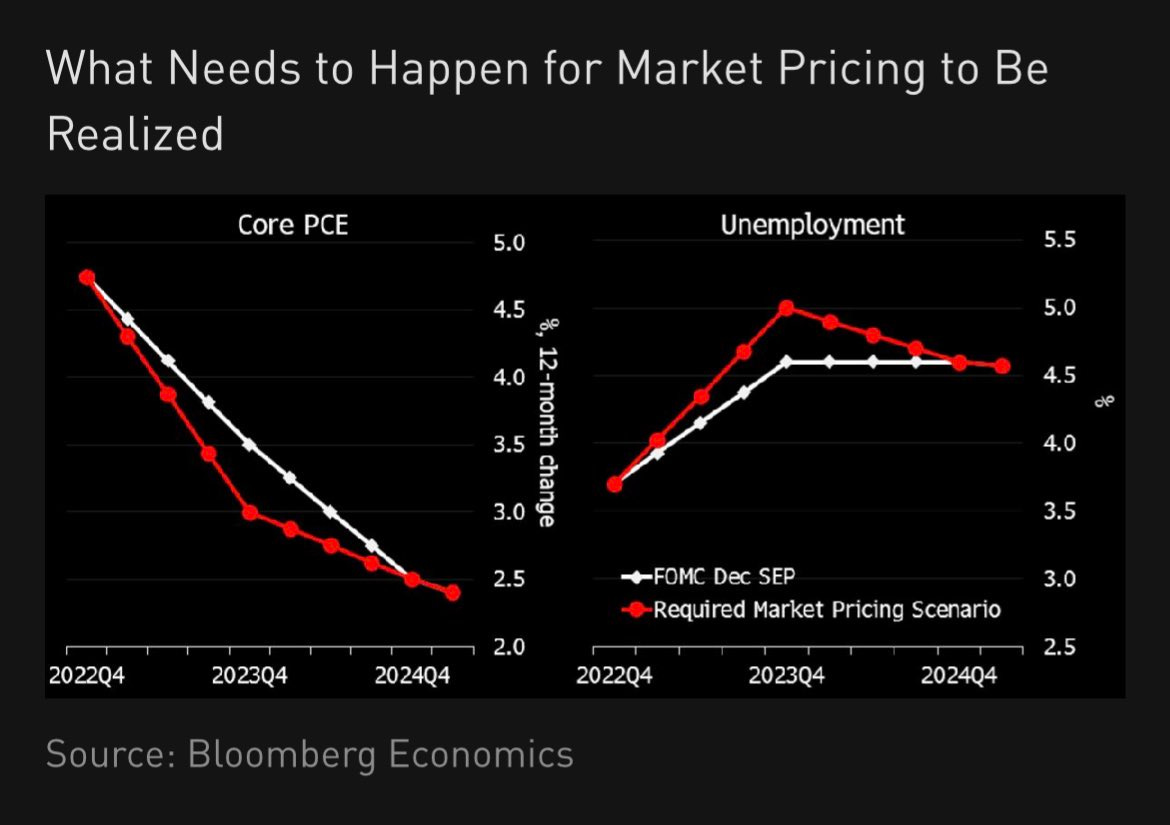 FOMC SEP and Unemployment Projection