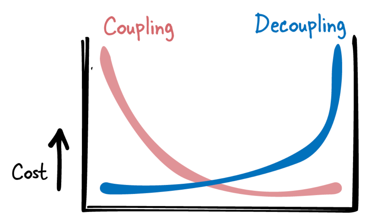 Dead Code, Getting Untangled, and Coupling versus Decoupling