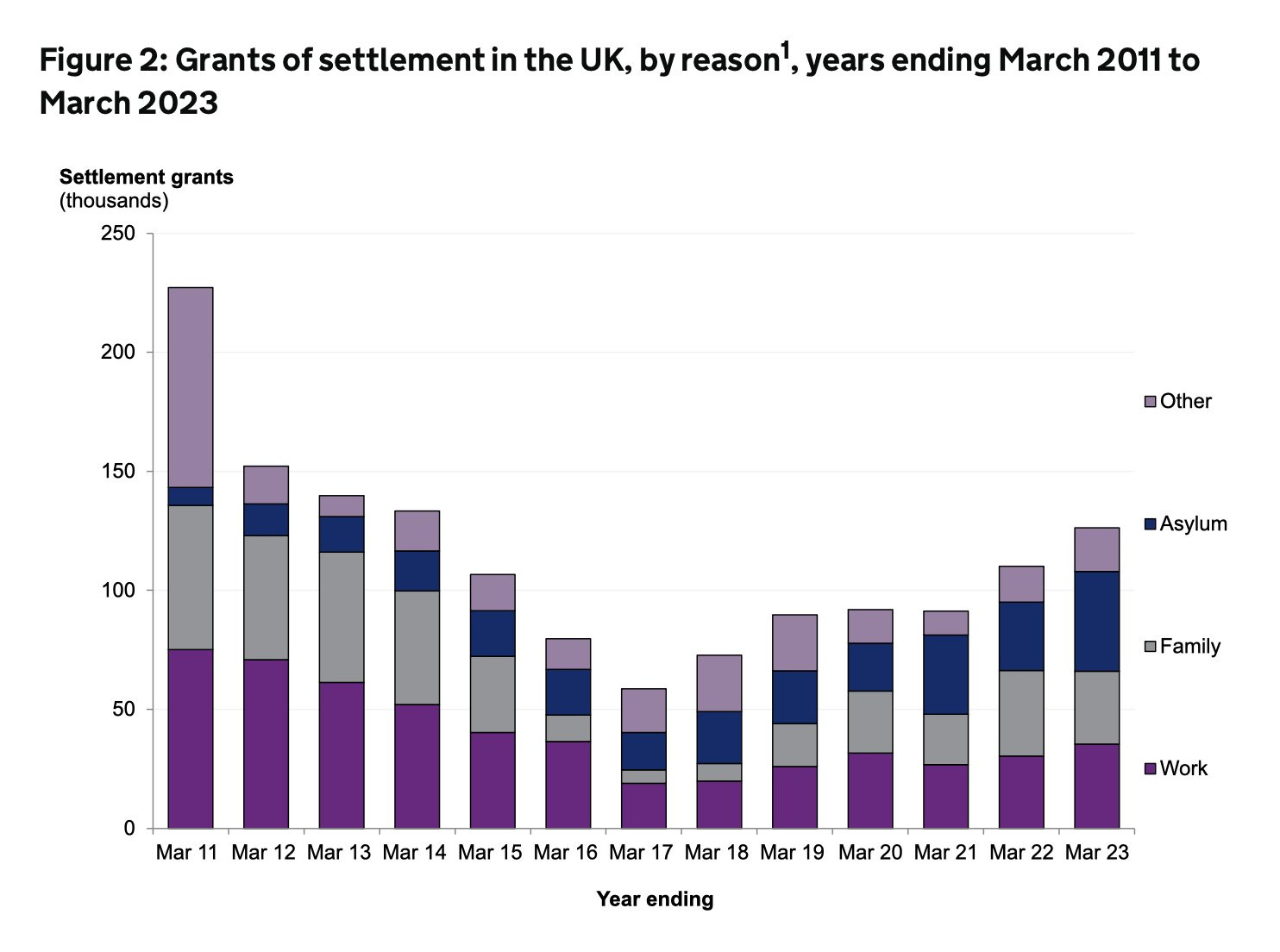 Home Office immigration statistics highlights