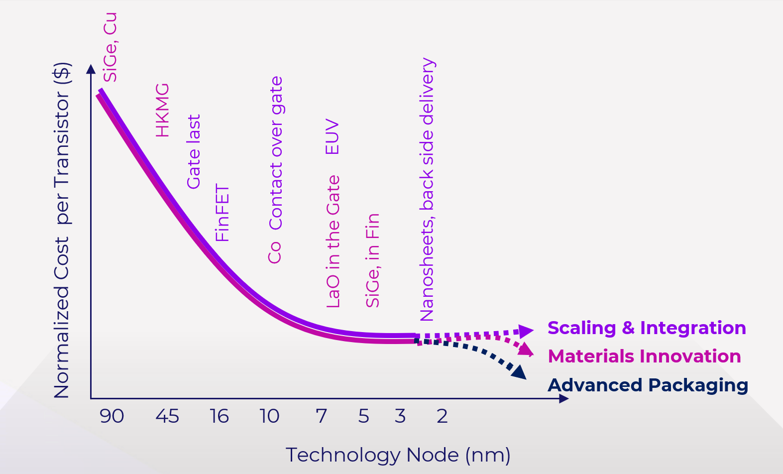 A Century of Moore’s Law by Douglas Herz SemiAnalysis