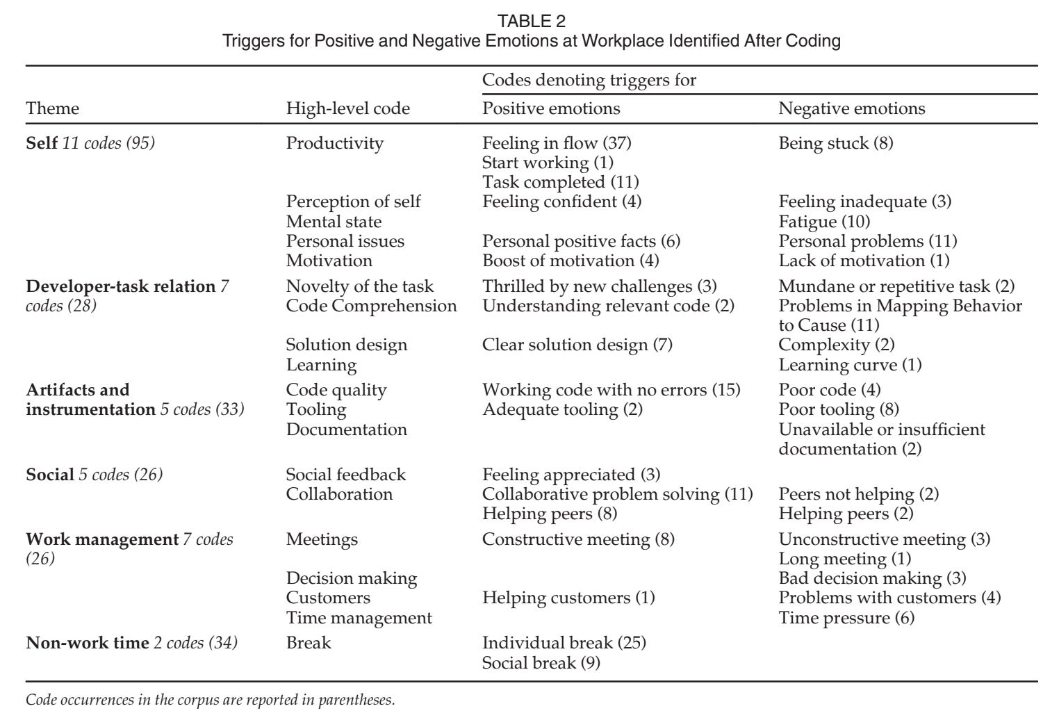 How Emotions Affect Perceived Productivity - by Abi Noda