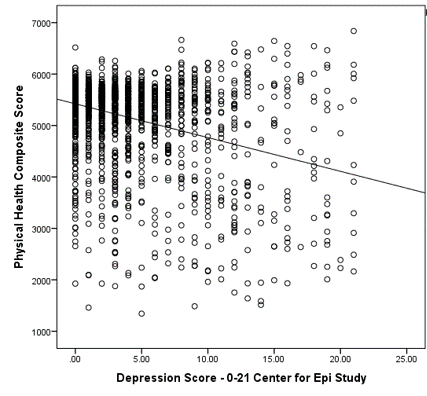 Interpreting the Intercept in a Regression Model