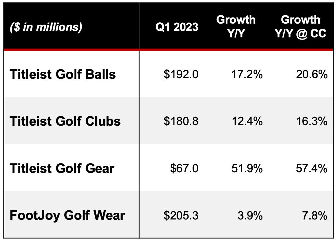 and Callaway Keep the Momentum Rolling