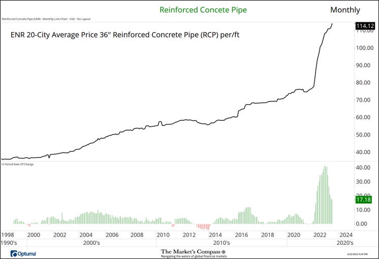 Engineering News Record Construction Costs Select Pipe Prices