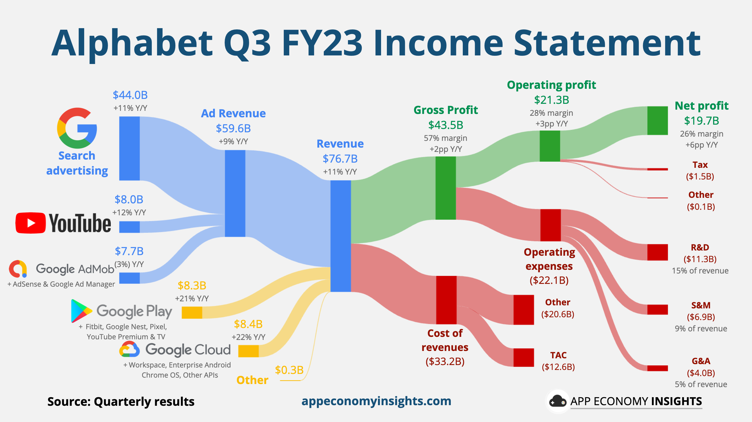 🔎 Alphabet Cloud Overshadows Ad Rebound