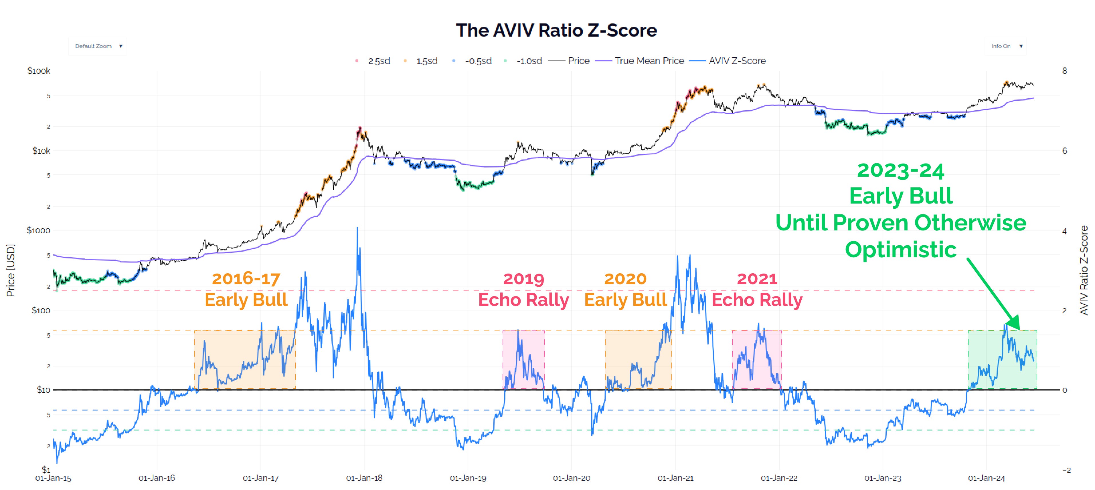 Bitcoin Cycle Top Hunting June 2024