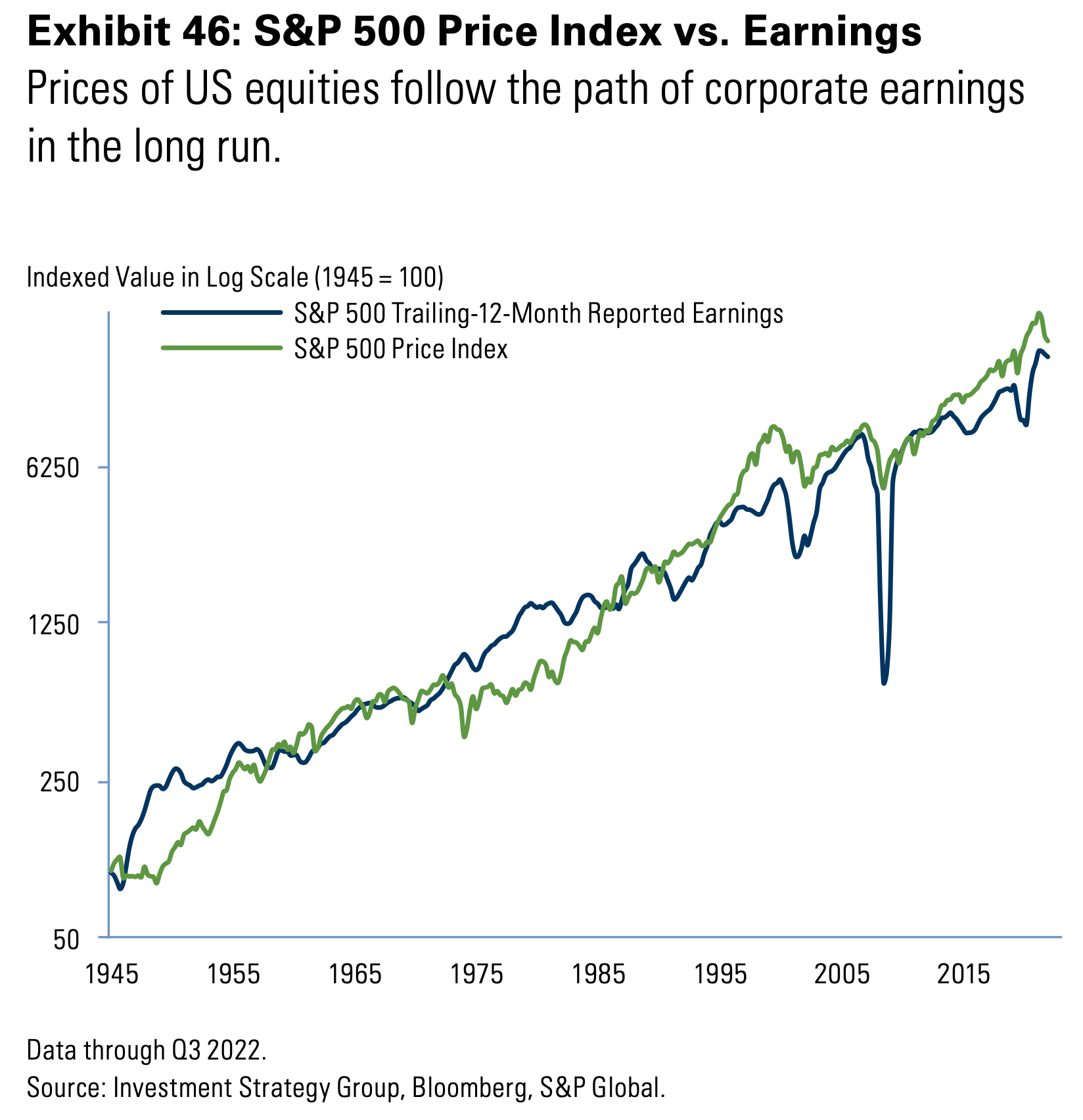 Stocks often rise in years when earnings fall 🤯
