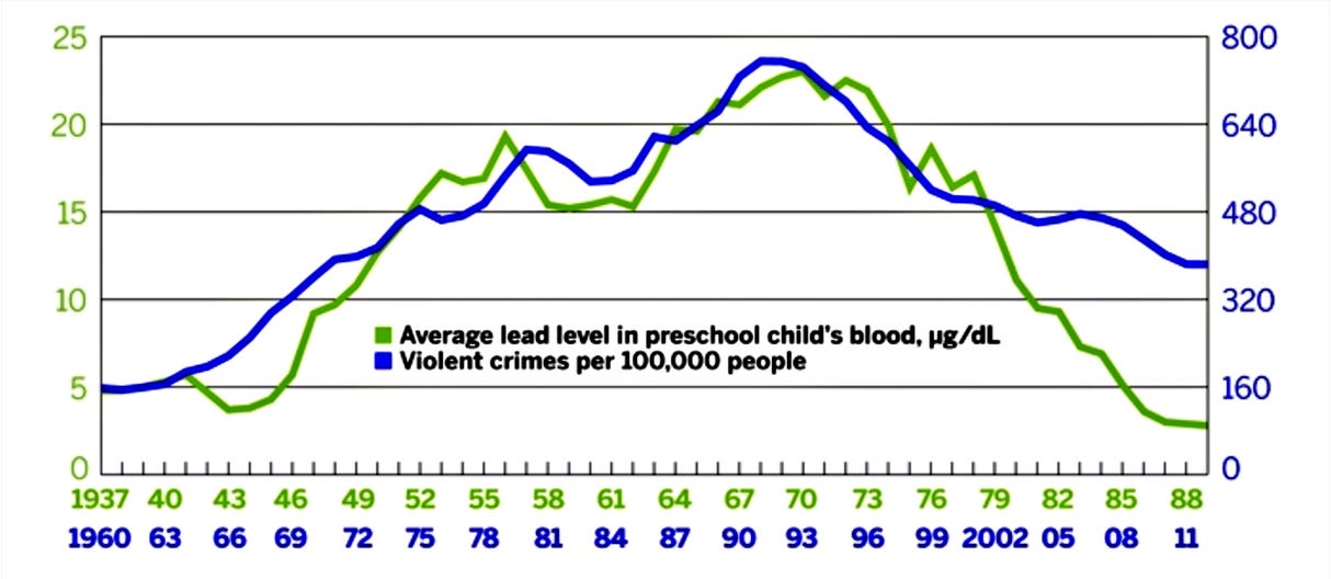 Did leaded gasoline cause a huge spike in crime?