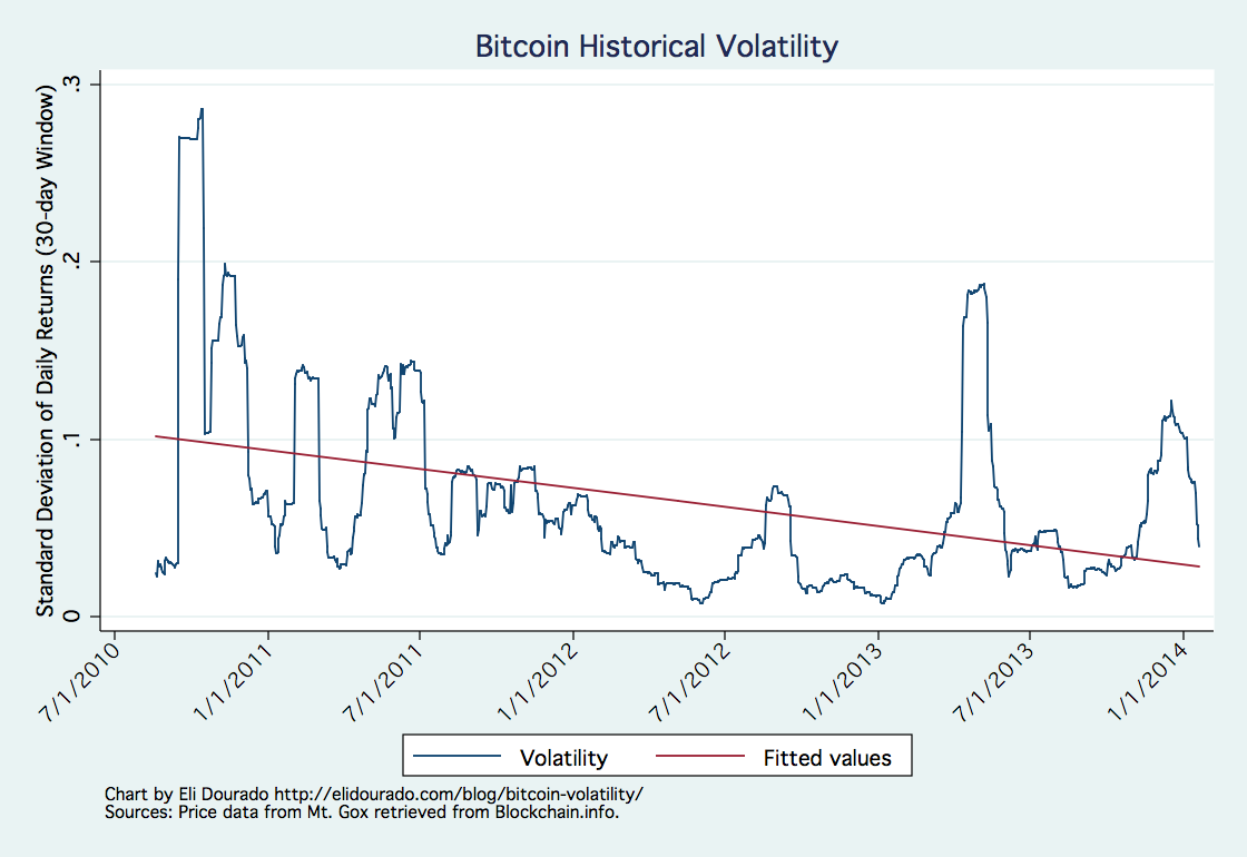 bitcoin volatility over time