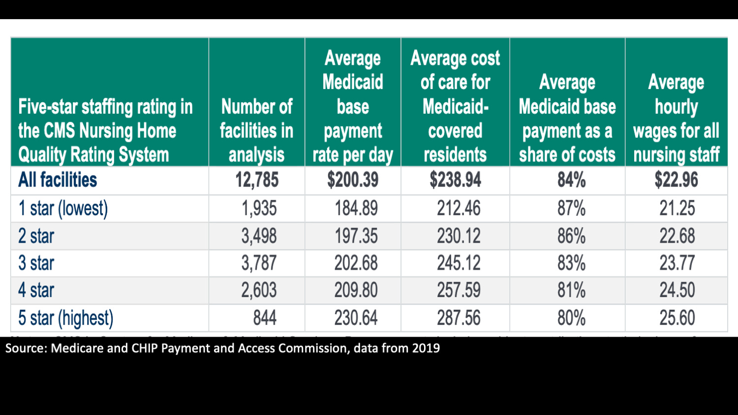 Medicaid Rates America's nursing home crisis long-term care staff shortages