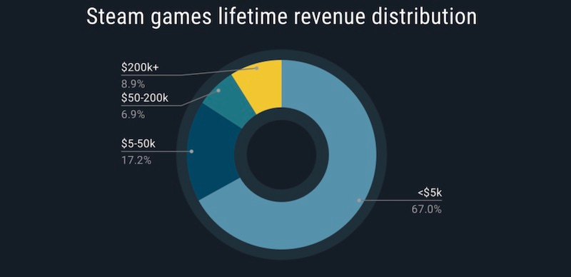 Top grossing deals pc games