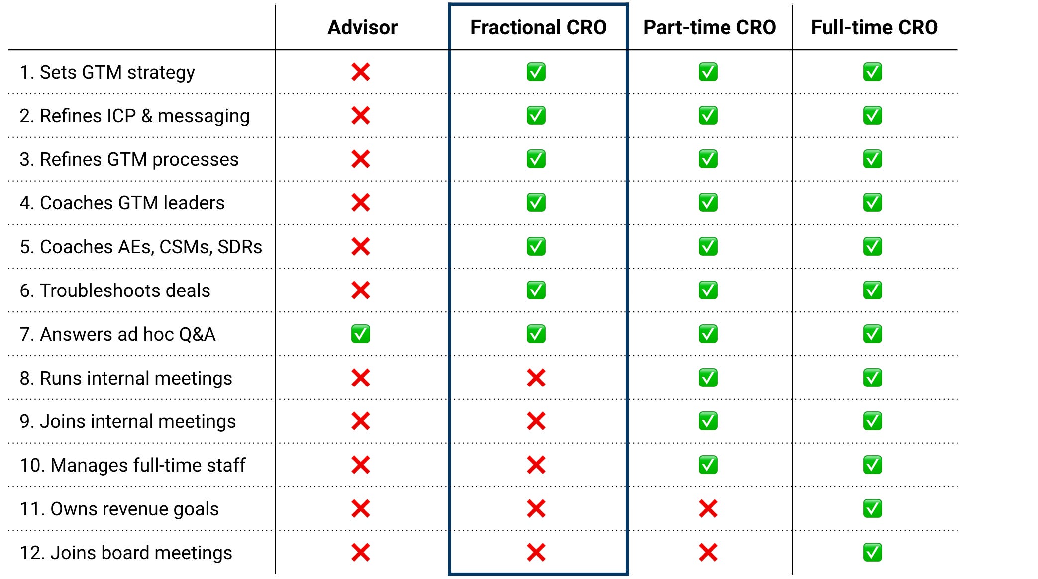Should I Hire a Fractional CRO If My GTM Works in the US but Not Abroad?