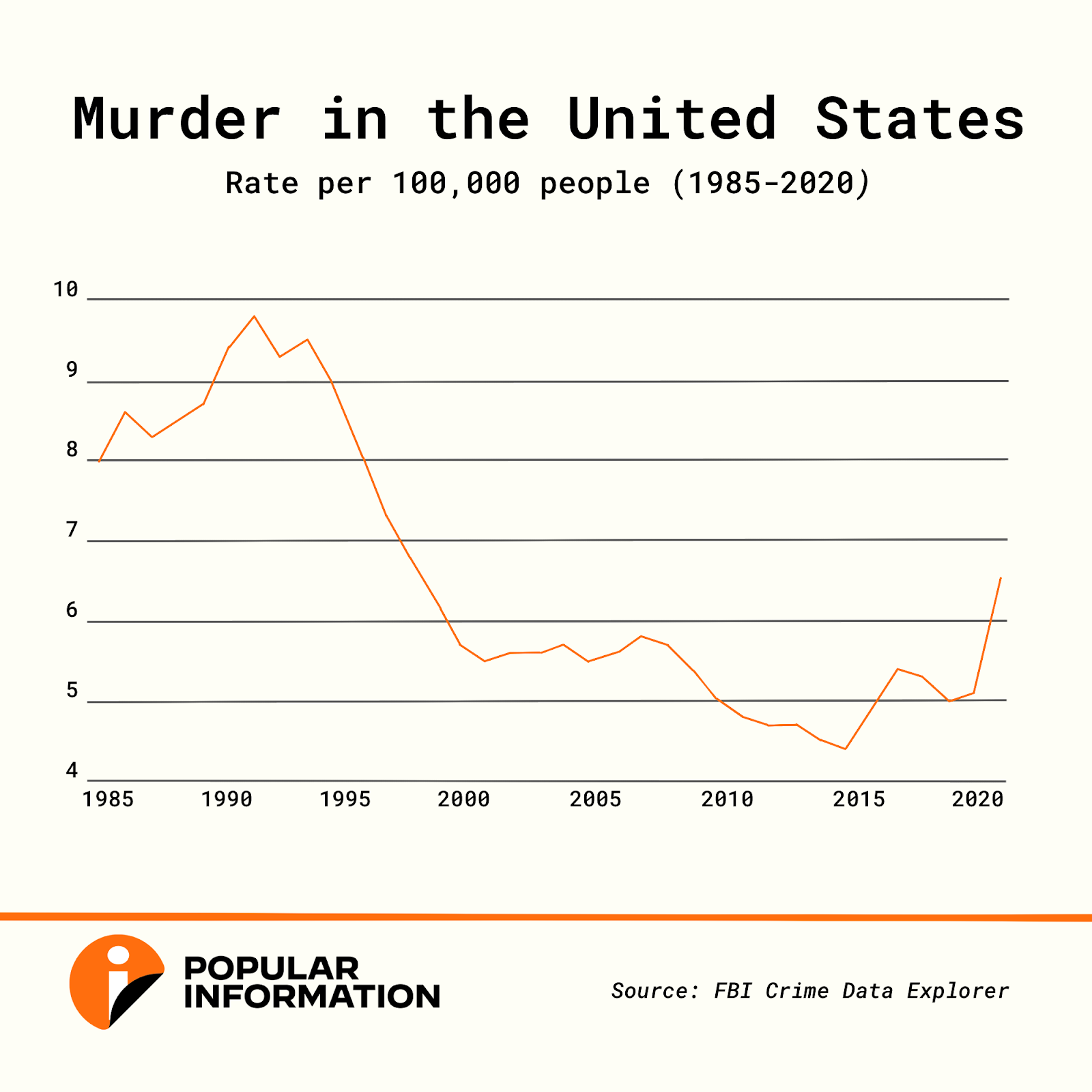 US murder rate declines dramatically in 2023 — but you probably haven't ...