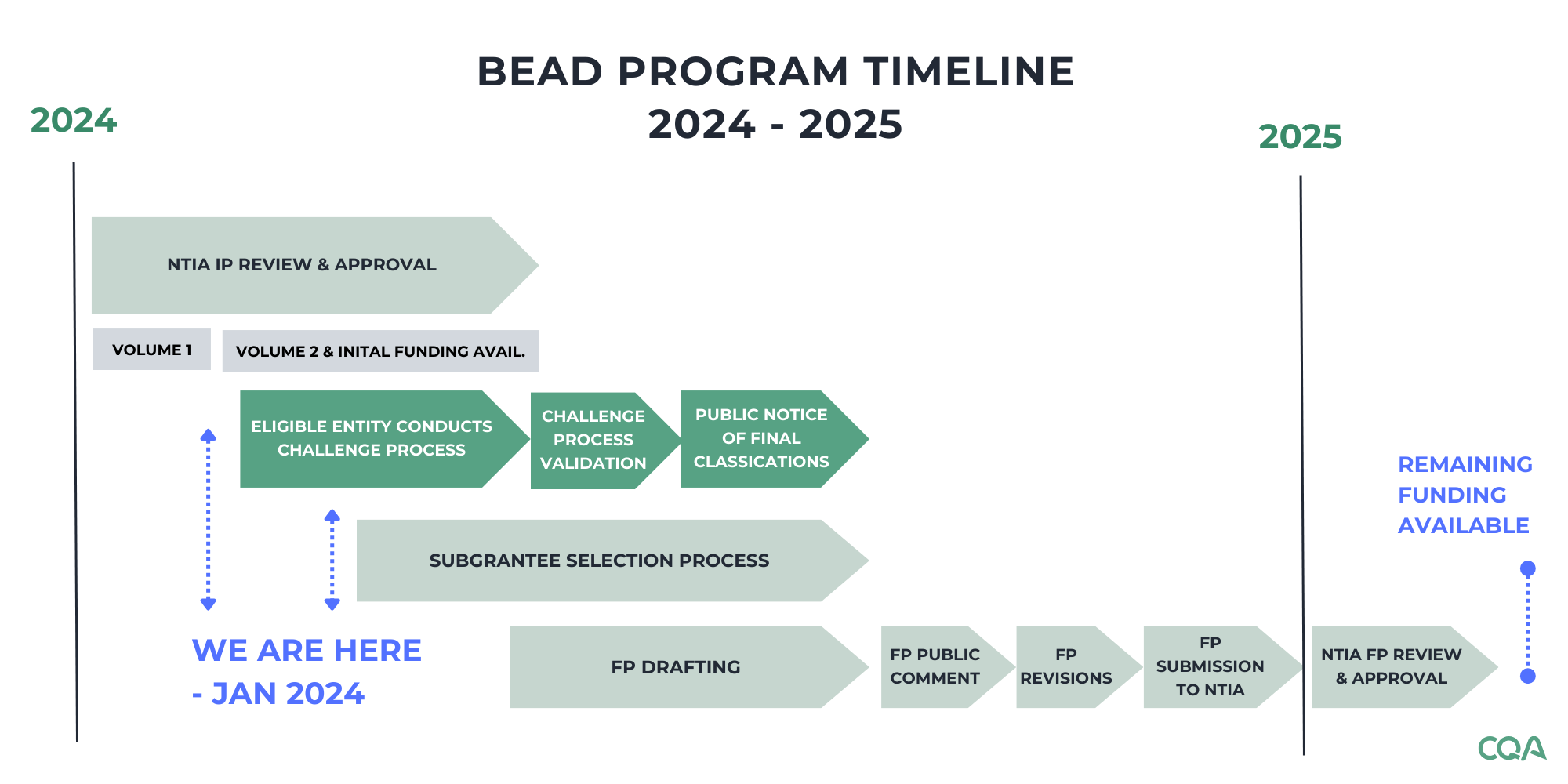 NTIA BEAD Program Next Steps for 2024