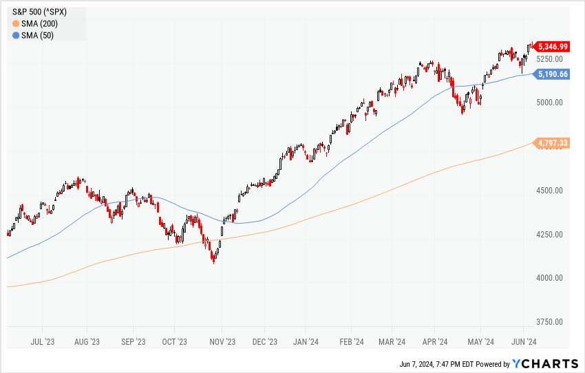 6 7 24: FOMO Buying Increases as Volatility Ticks Higher