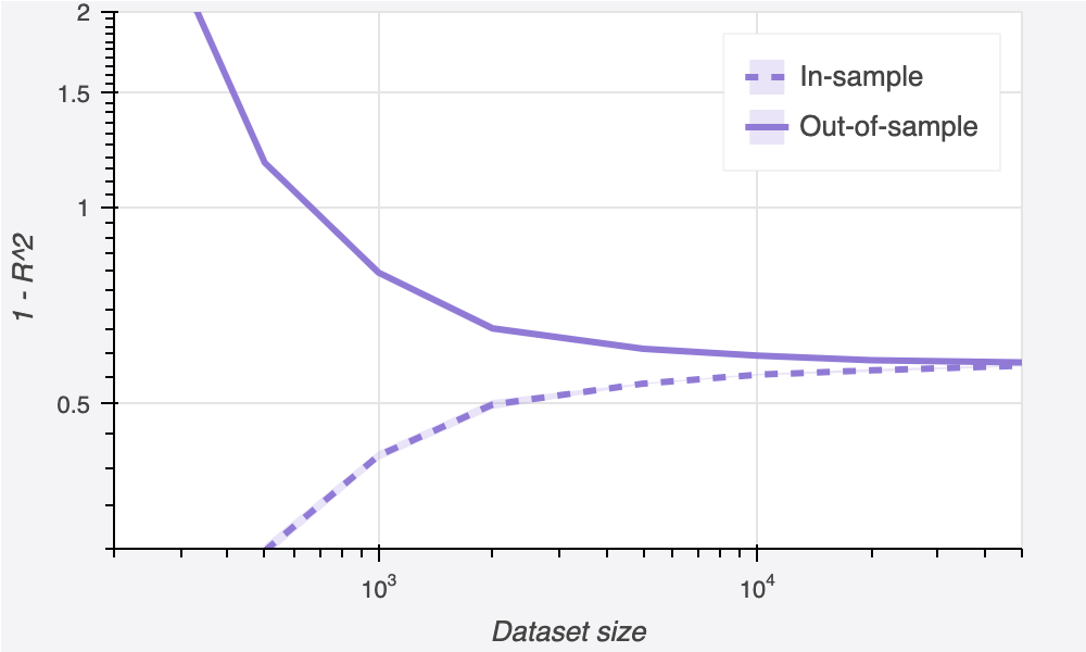 Deep Learning Is Better Than Linear Regression