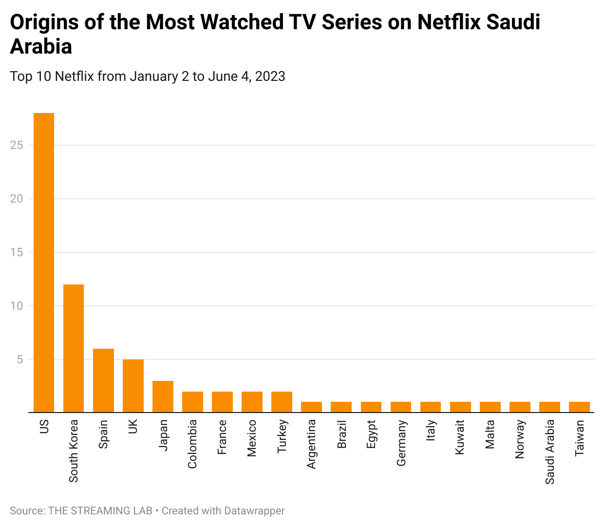 The most popular series on netflix hot sale
