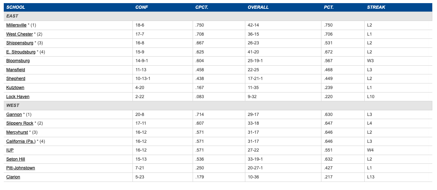 DII Report PSAC DII baseball 2023 preview
