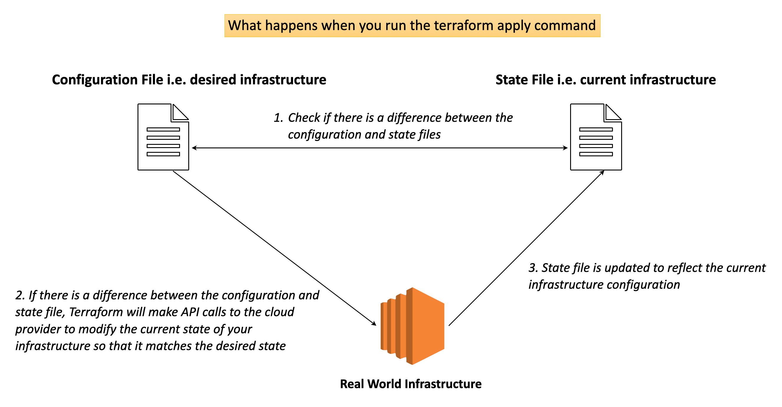 Infrastructure as Code Explained - by Daniel Adetunji