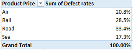 Supply Chain Analysis: Data Analysis Case Study Using Excel