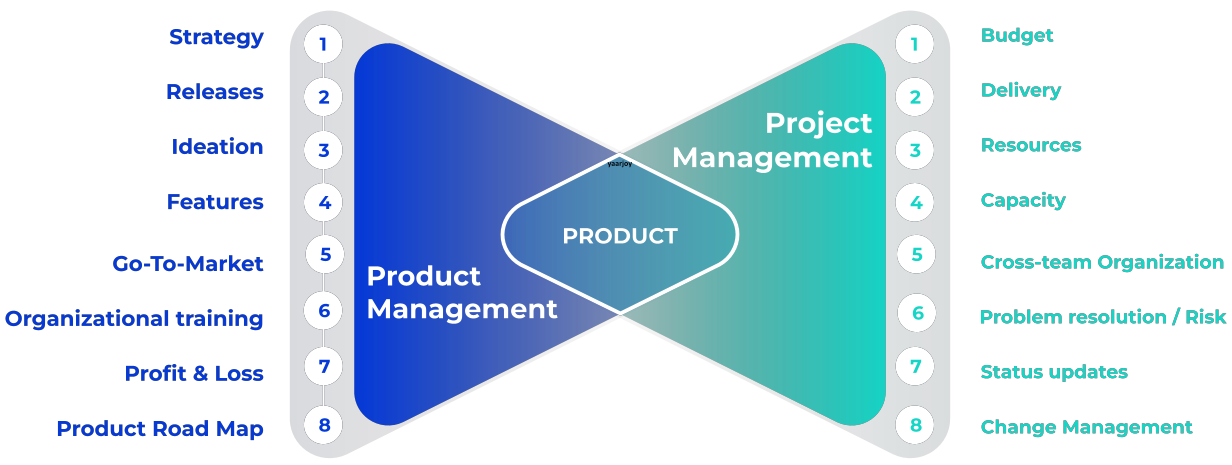 Product vs Project Management - by Joypal - yaarjoy