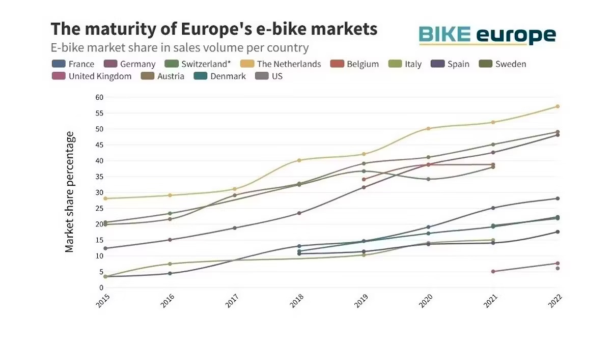 Ebike sales store 2019