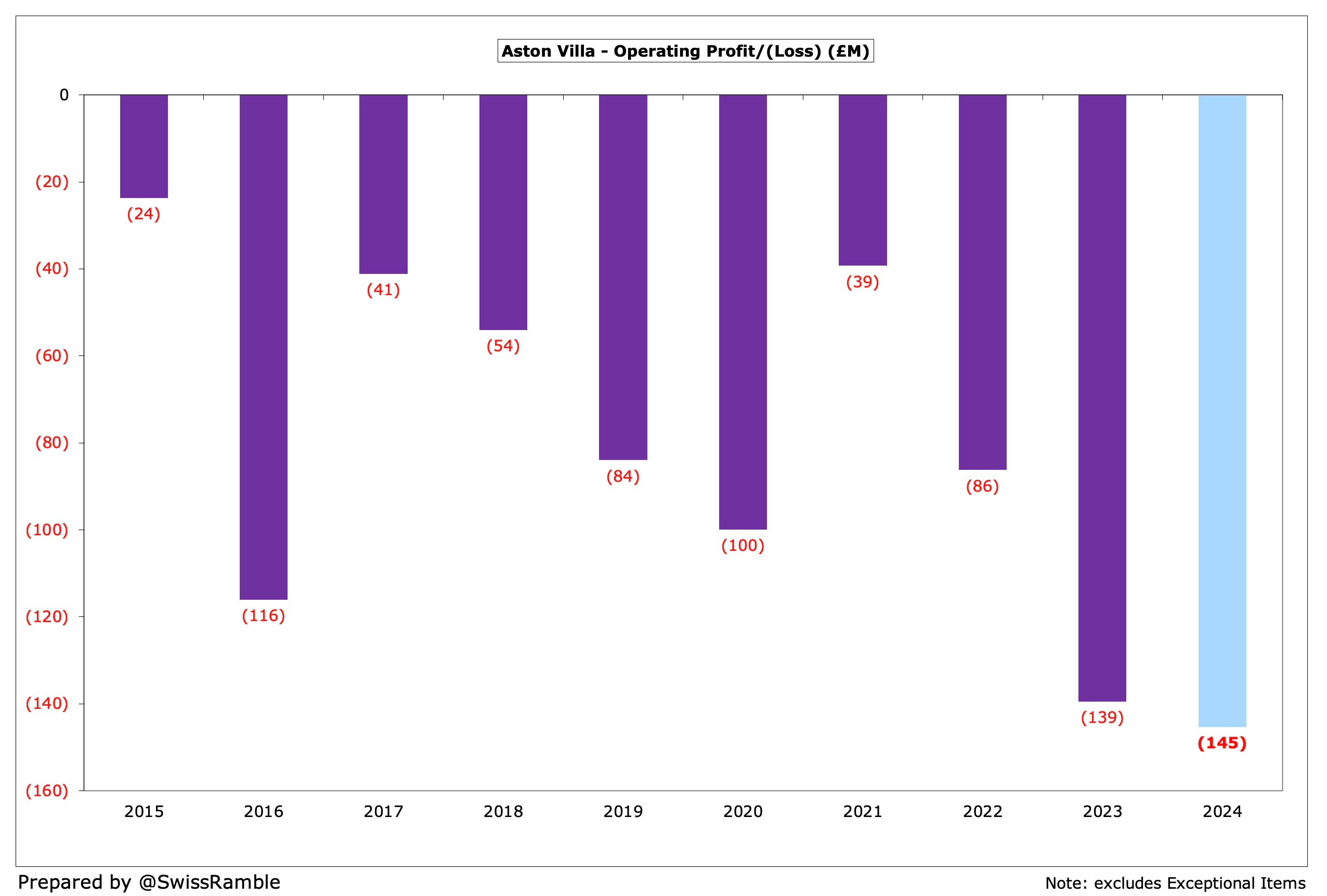 Aston Villa Finances 2023/24 - The Swiss Ramble