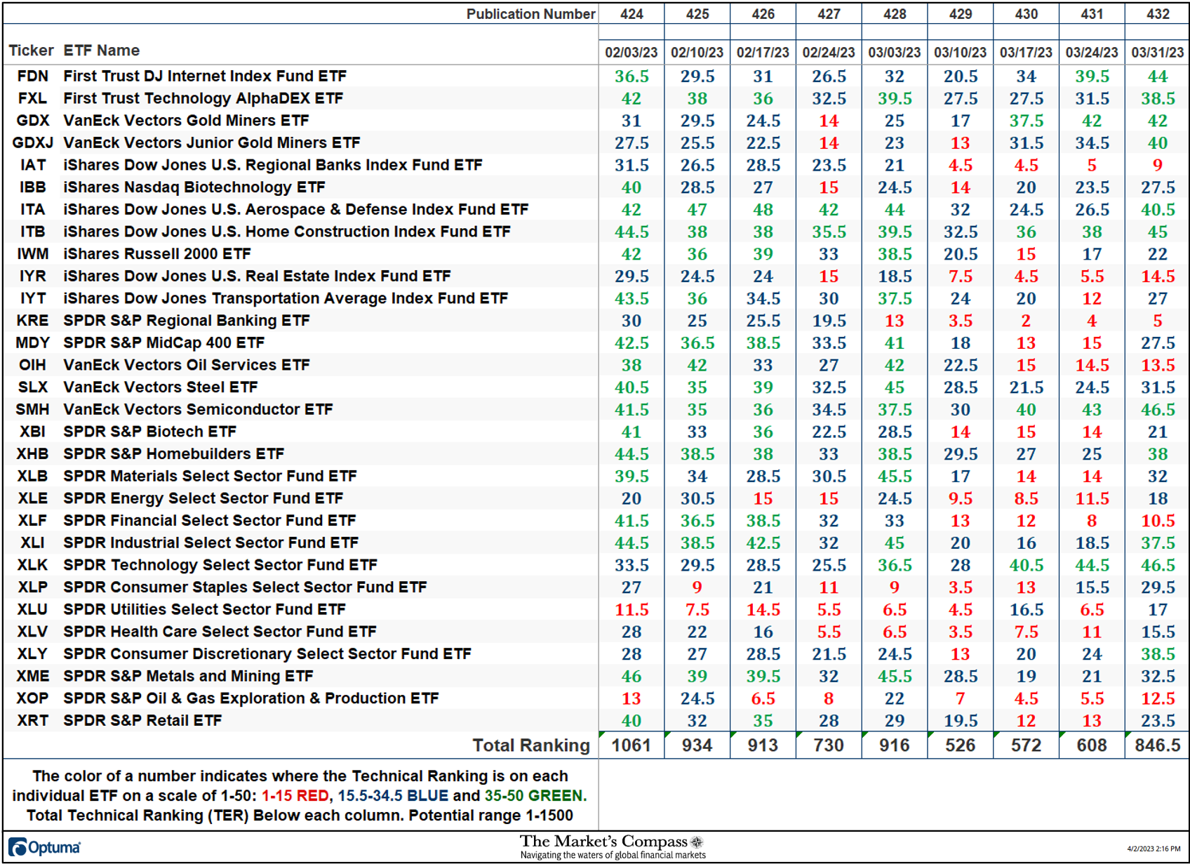 The Market's Compass US Index and Sector ETF Study