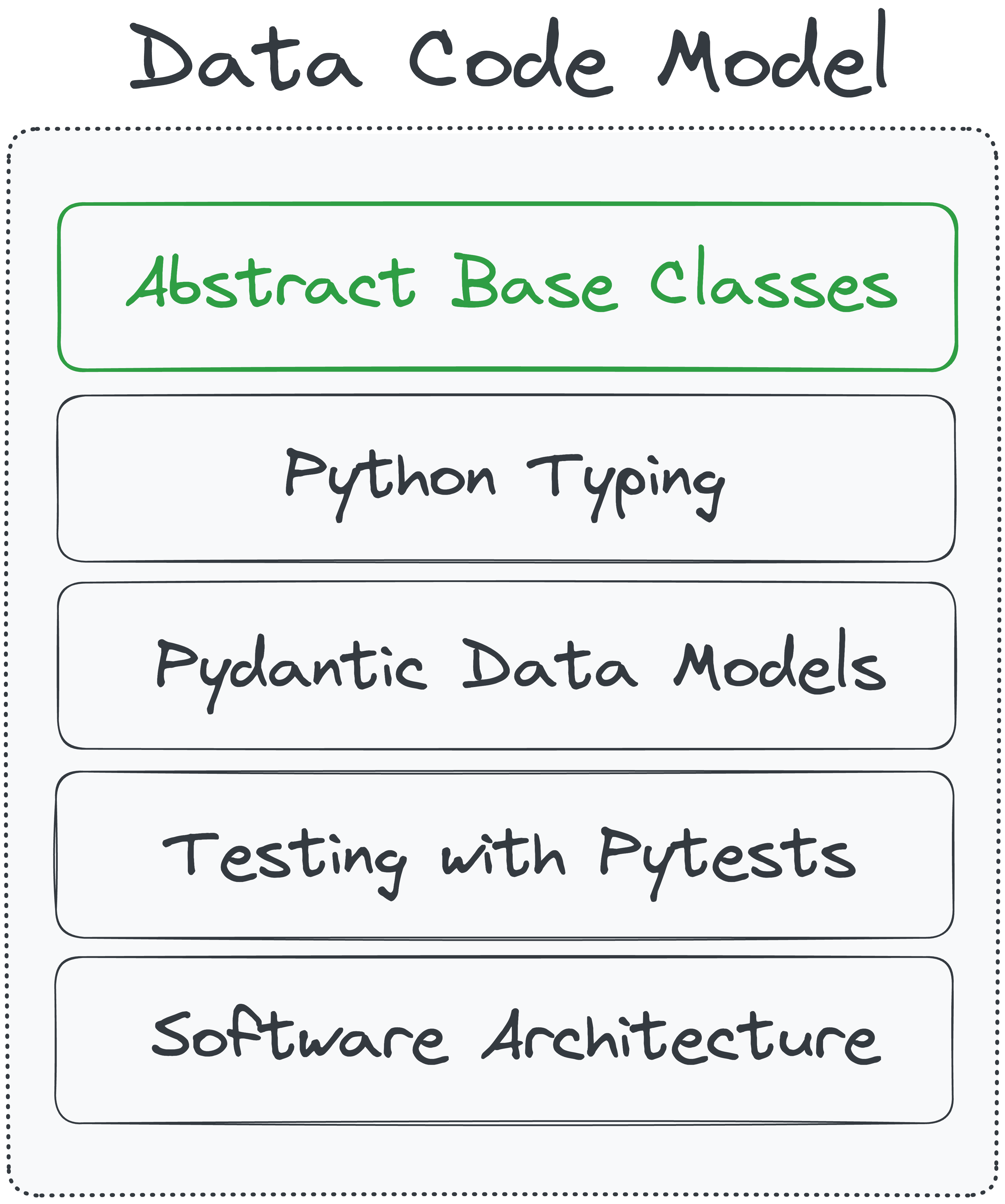 Data Code Modelling: Abstract Base Classes