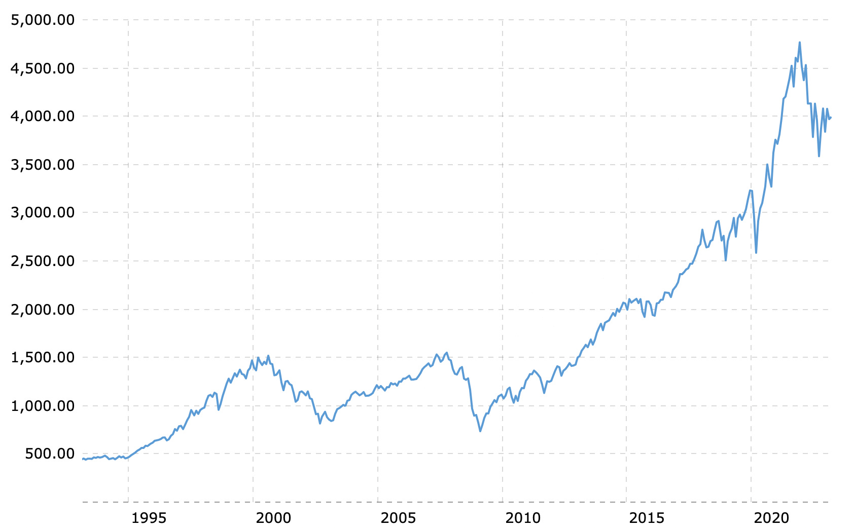 Is the US stock market still overpriced? Part 1.