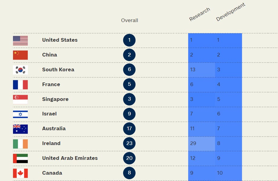 Saudi Arabia ranks 1st for government strategy in Global AI Index 2024