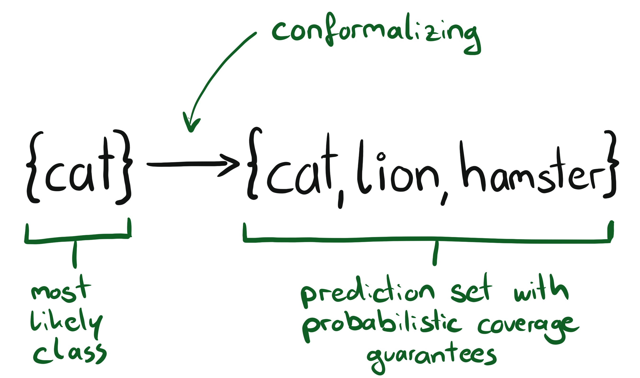 Conformal prediction for sales reliable machine learning