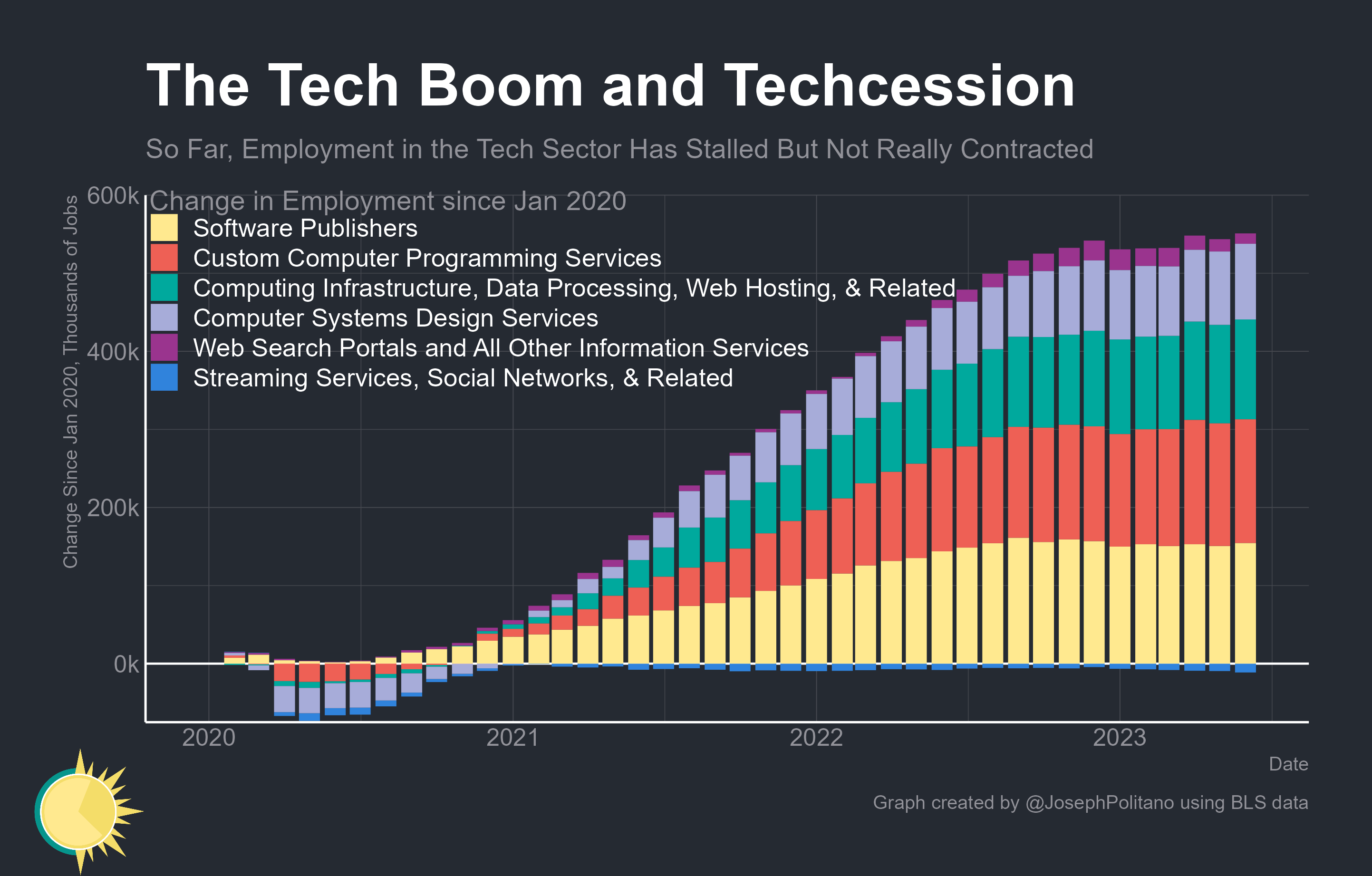 What Was The Tech-cession? - By Joseph Politano