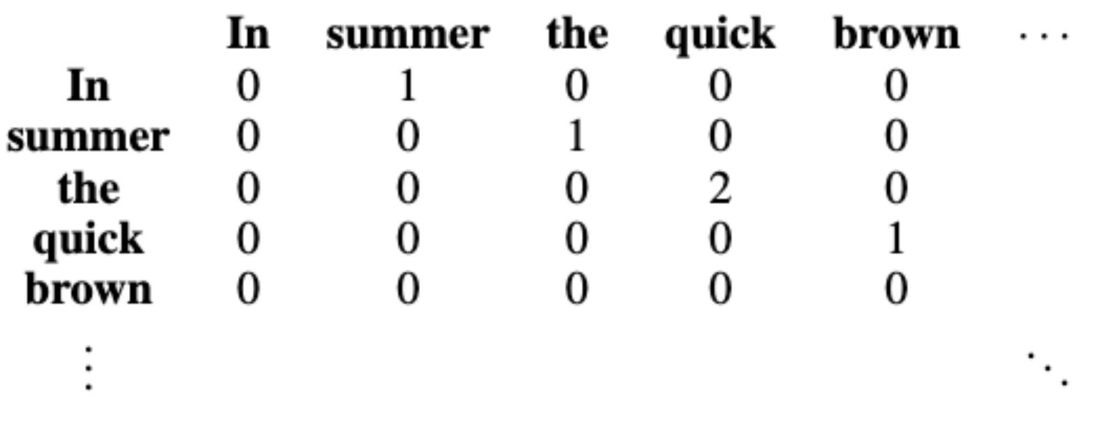 Let's build a Very Bad Language Model