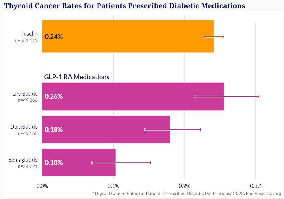 GLP1 drugs NOT associated with increased risk of thyroid cancer in