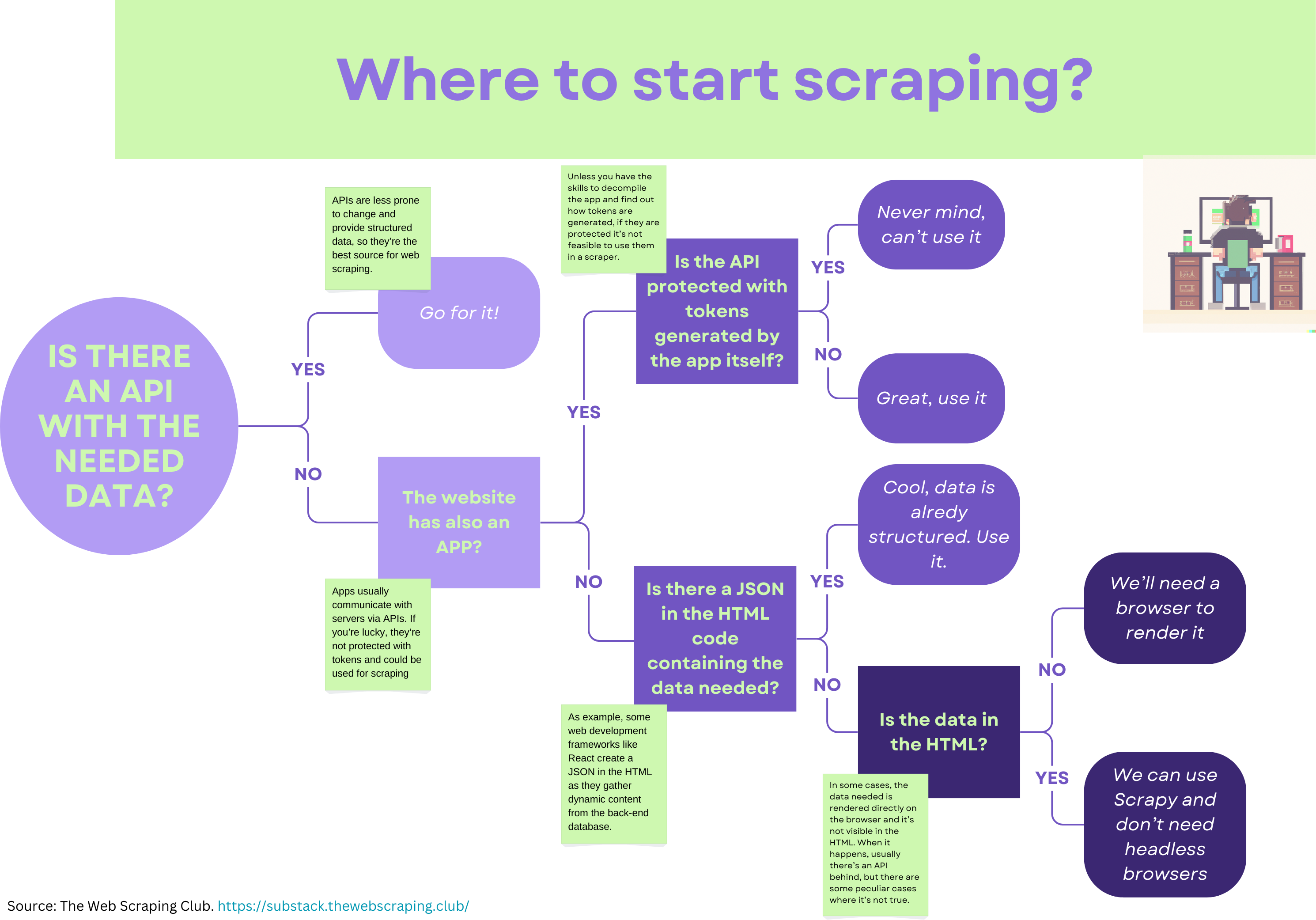 Web scraping from 0 to hero: before start scraping