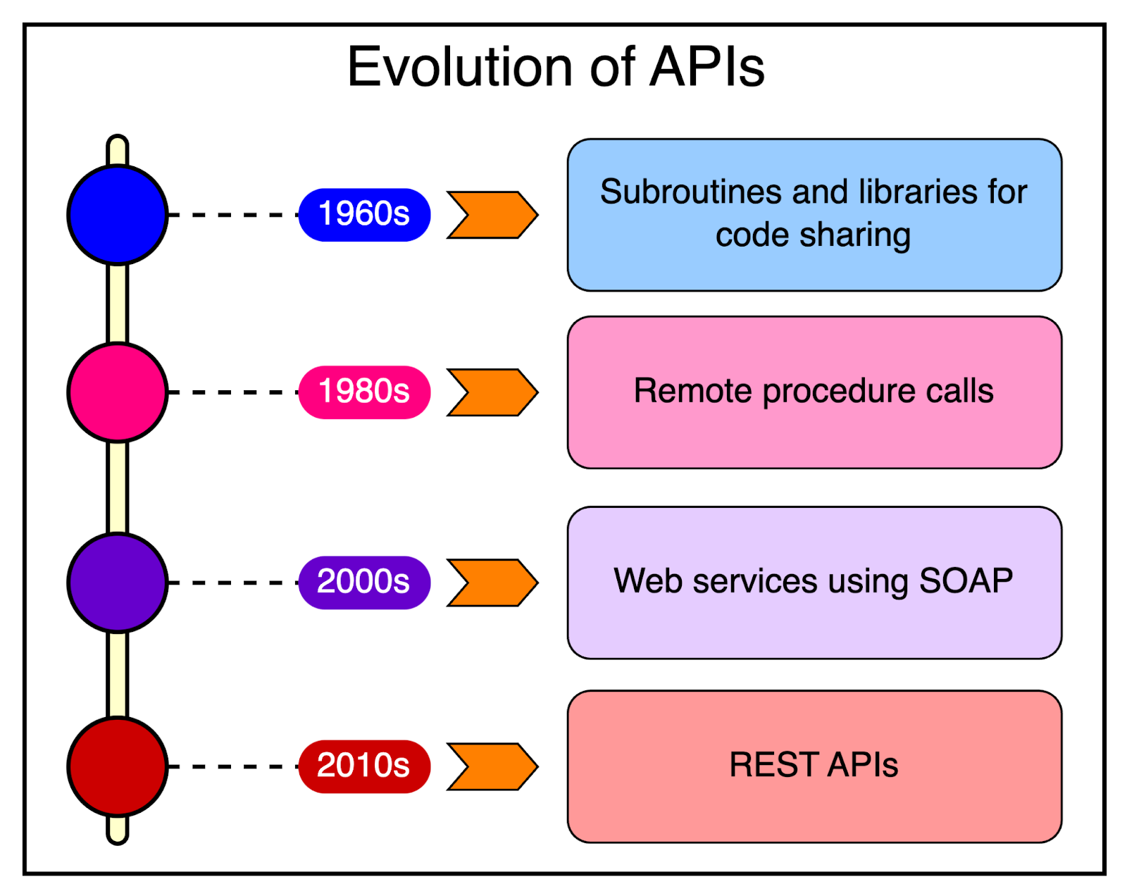 Calling a rest service from inside another rest service 2025