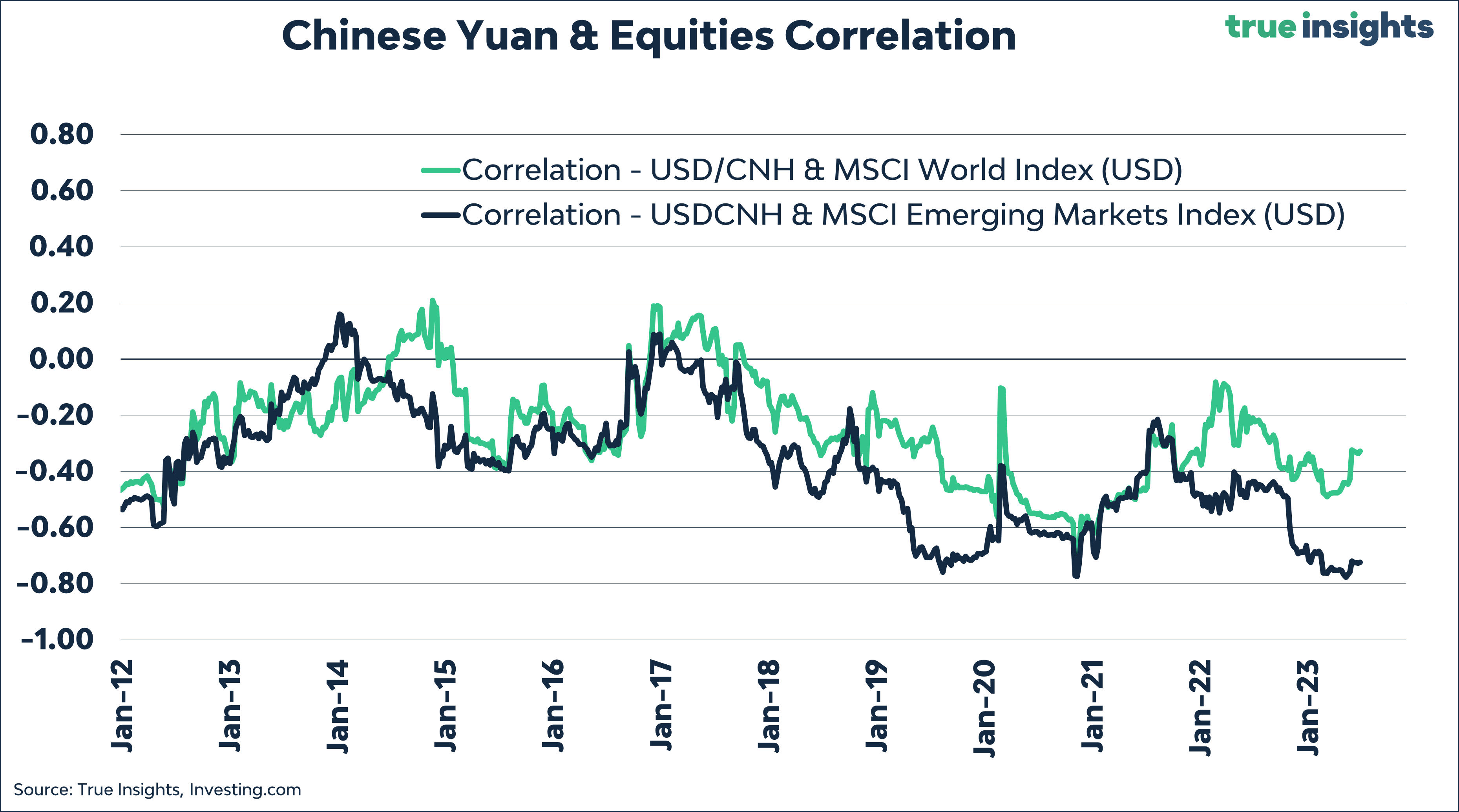 Chinese LGFVs contribute to lower growth and disinflation