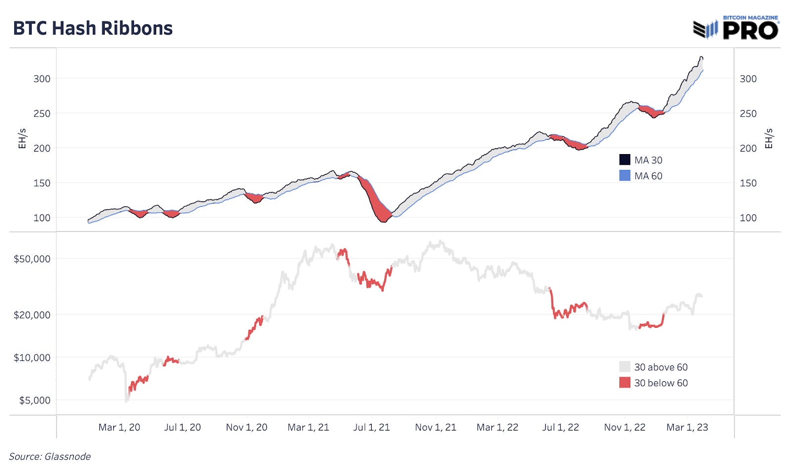 State Of The Mining Industry: Bitcoin Hash Rate On The Move
