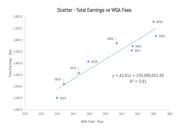 Exclusive: WGA Screenwriter Earnings Likely Broke Records in 2022…