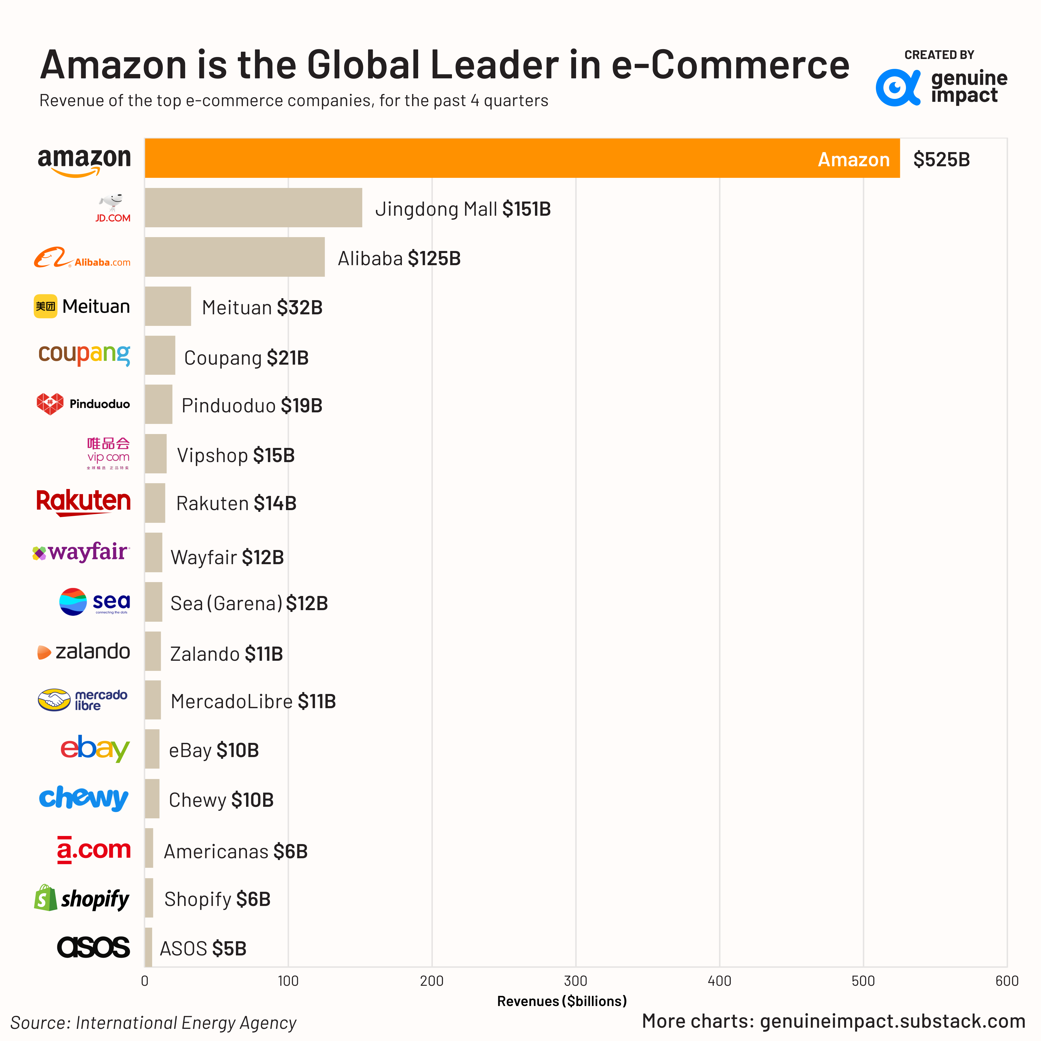 All you should know about Amazon in 13 charts